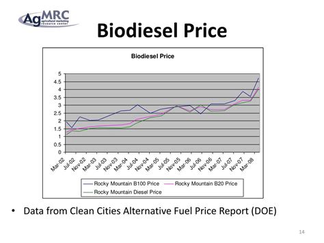 biofuel price per litre.